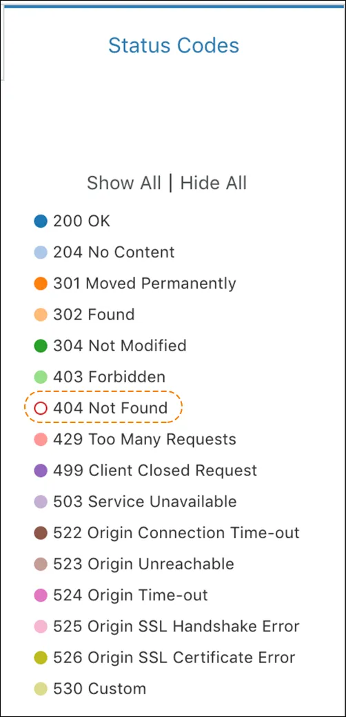 Error analytics by Cloudflare data center